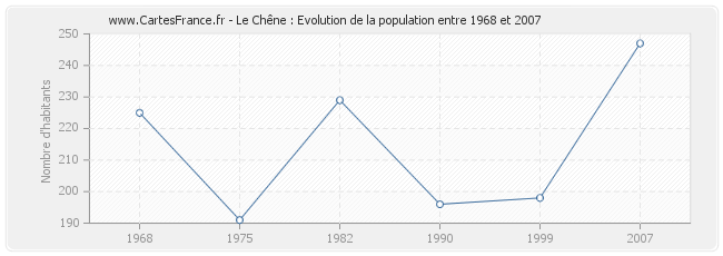 Population Le Chêne